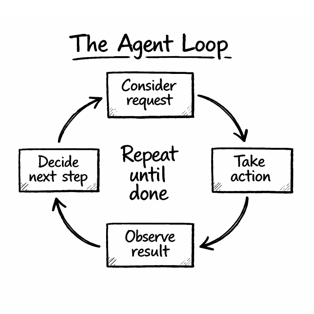 Hand-drawn agent loop showing consider request, take action, observe result, decide next step, and repeat until done